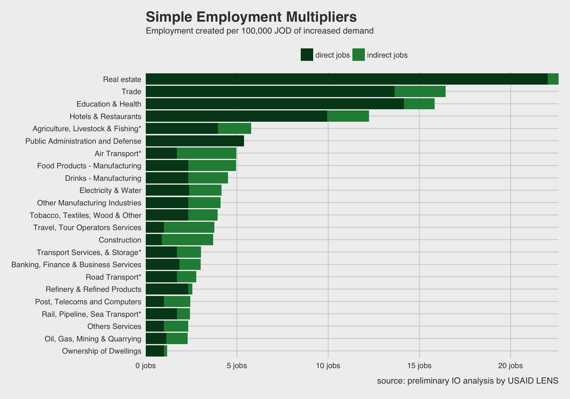 Simple employment multipliers for given sectors in Jordan