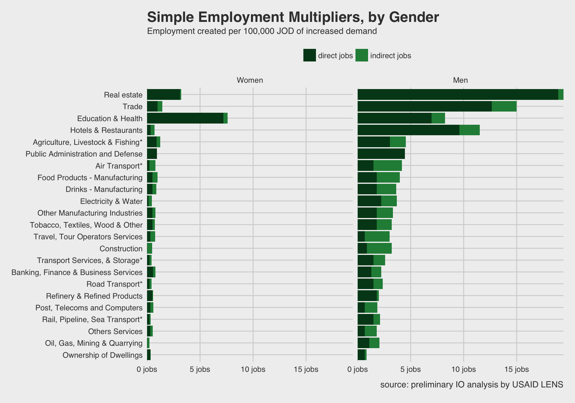 Simple employment multiplier, broken out by gender