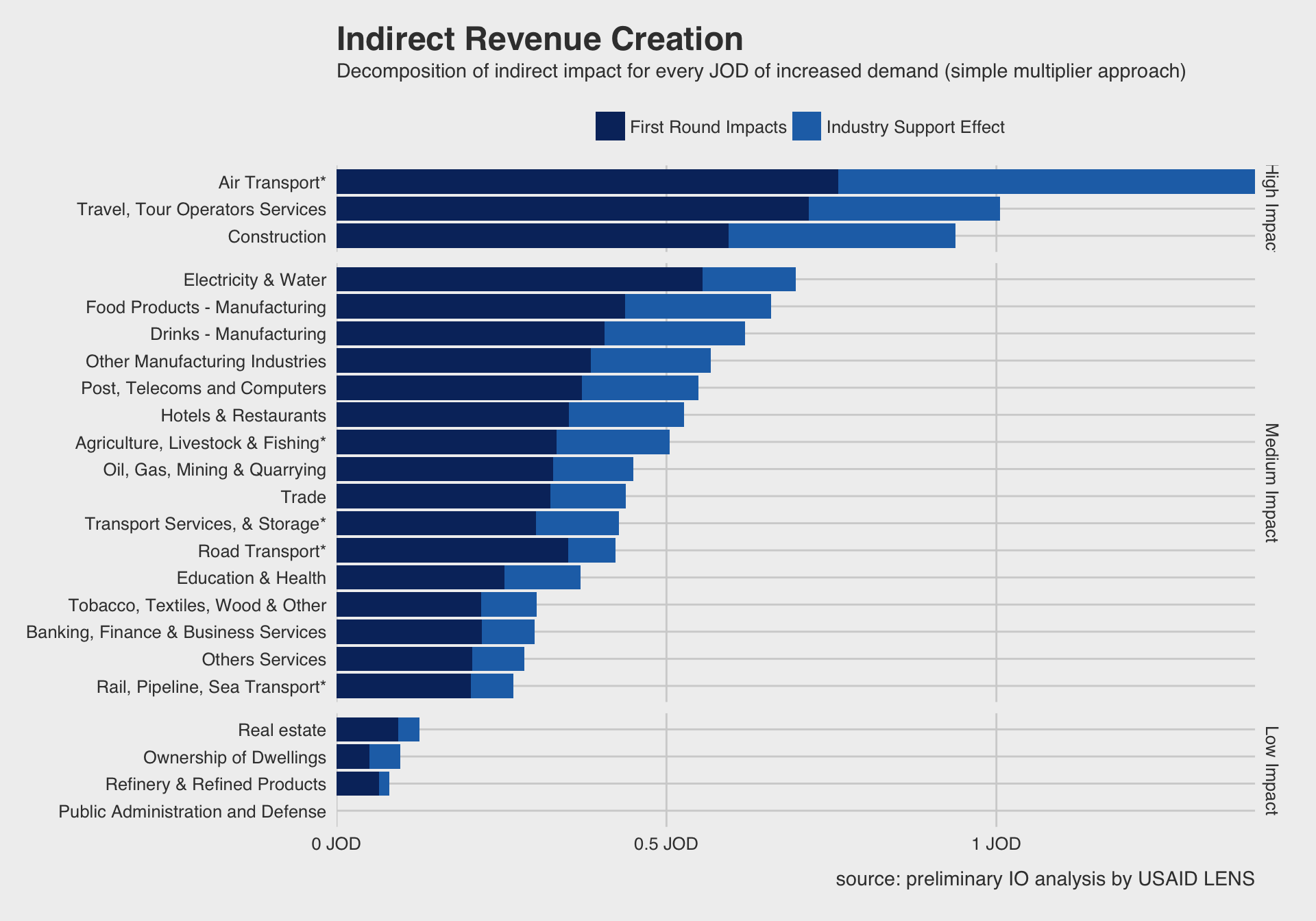 Indirect revenue created in Jordan for every dinar increase of final demand